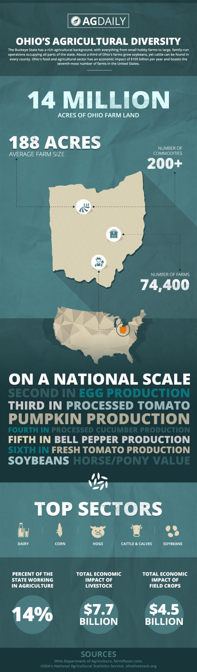 Infographic: Ohio’s agricultural diversity | AGDAILY