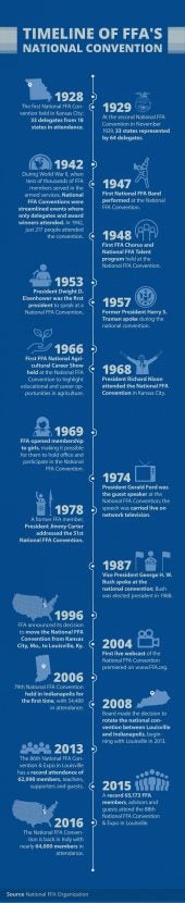 Infographic Milestones Of The National FFA Convention AGDAILY