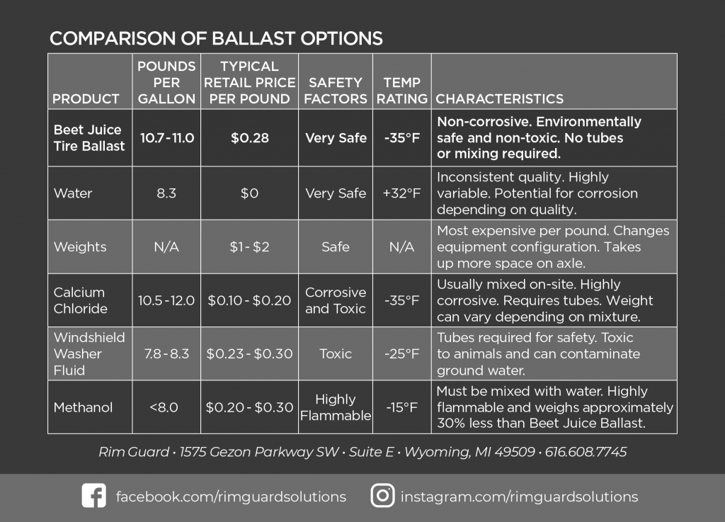 Rim Guard’s Beet Juice is the leading liquid tire ballast option AGDAILY