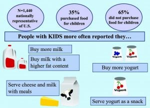 dairy-household-purchases