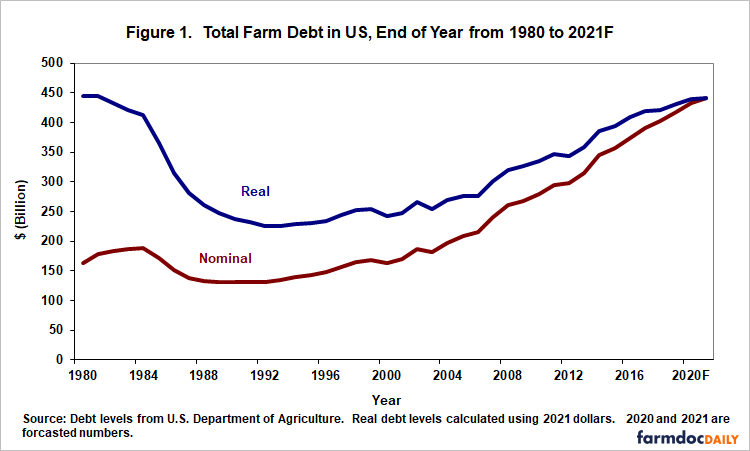 Agricultural debt continues to increase for today's farmer | AGDAILY