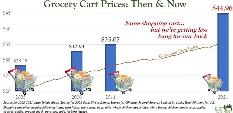 Why Are Grocery Prices So High In Alaska