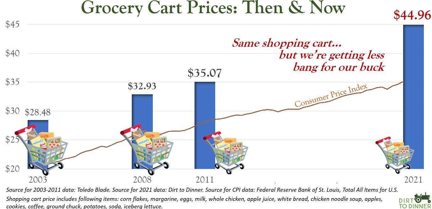 A look at why U.S. grocery prices are so high right now AGDAILY