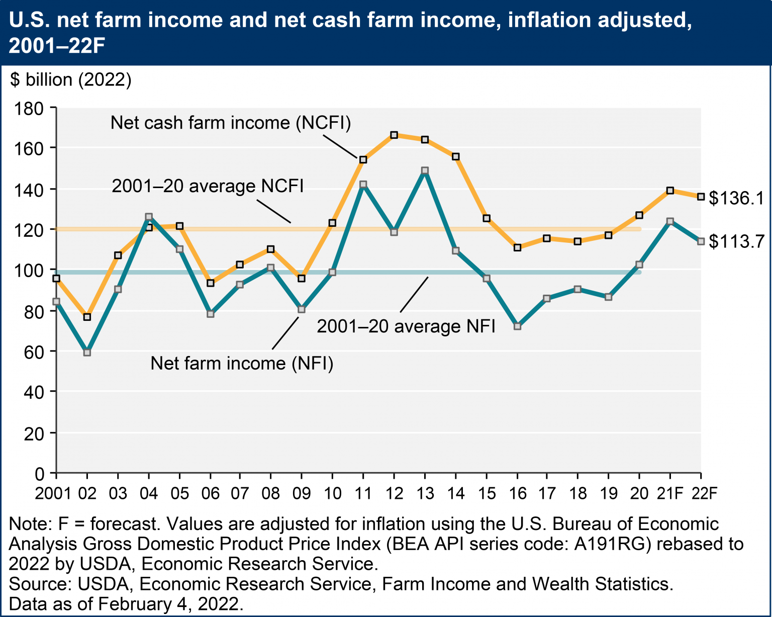 farm-sector-profits-forecast-to-remain-above-average-in-2022-agdaily