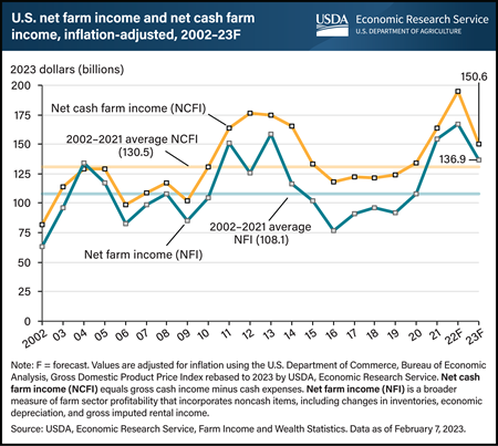 Farm sector profits projected to fall in 2023 after highs in 2022 | AGDAILY