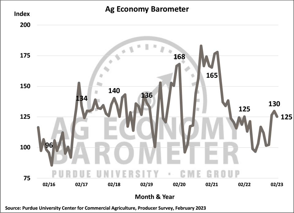 Farmer confidence in exports falls as February sentiments decline | AGDAILY