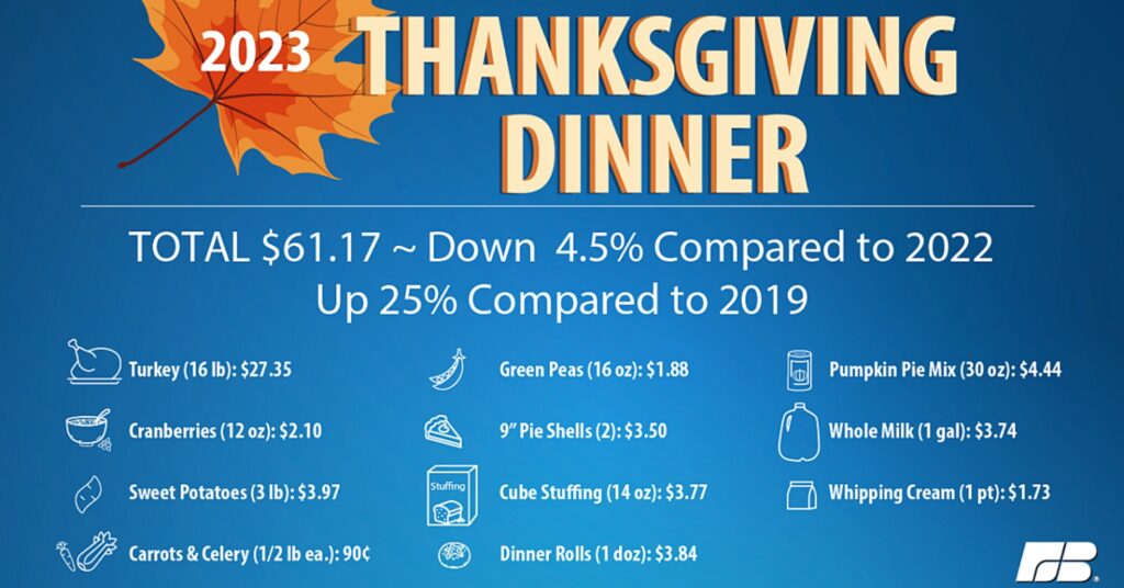 AFBF: Thanksgiving Dinner Will Cost A Bit Less Than In 2022 | AGDAILY