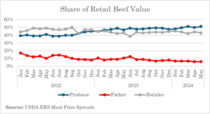Beef Retail Value