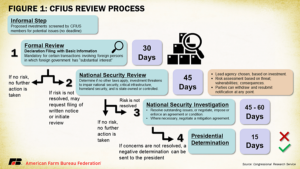 CFIUS Review Process