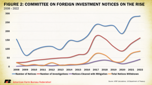 Foreign Investment Notices