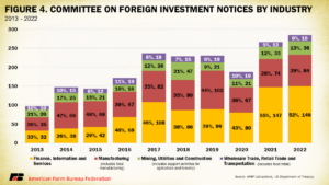 Committee on Foreign Investment Notices by Industry