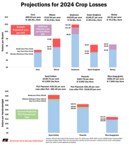 Projections for 2024 Crop Losses