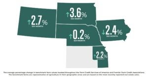 Farmland Values