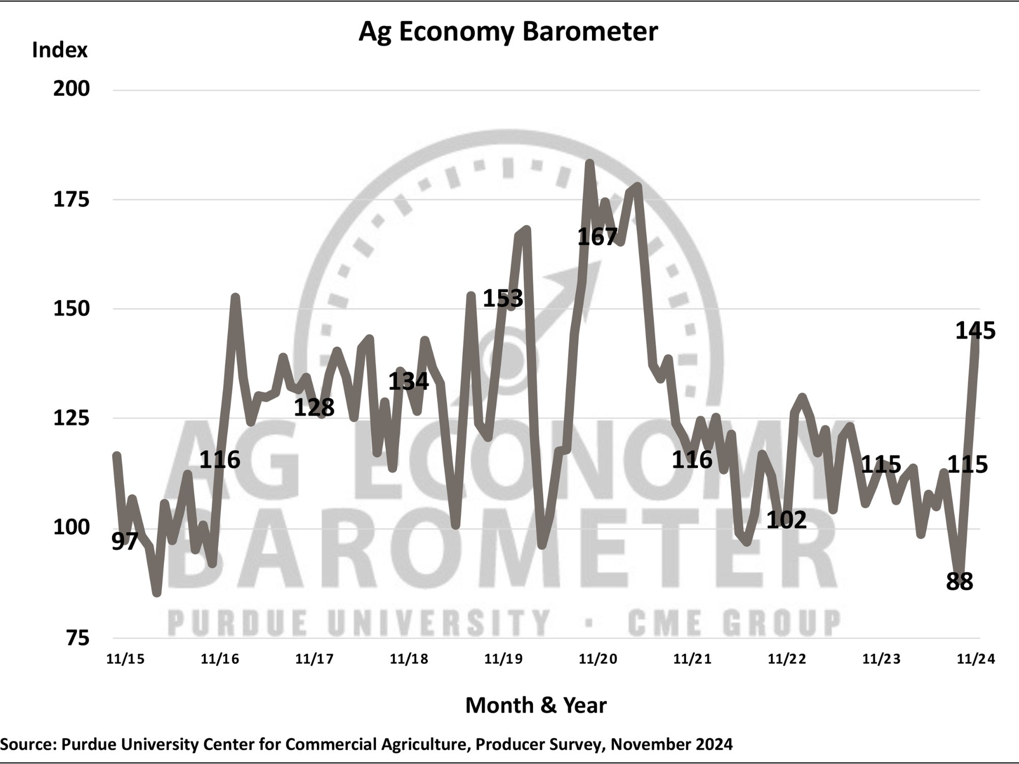 Ag Economy Barometer