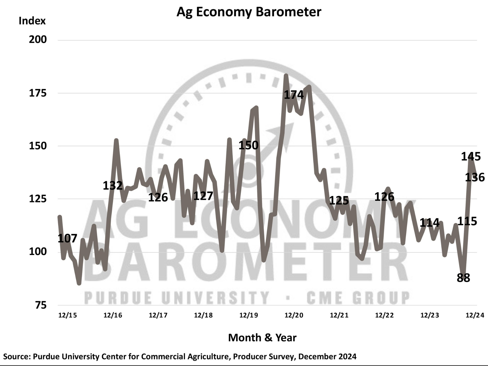 Ag Economy Barometer